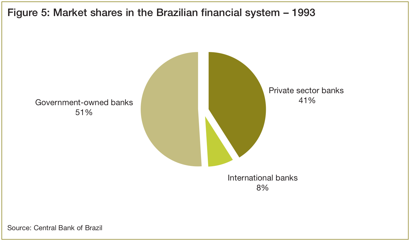 Brazil's Banks Adjust View of Their Market